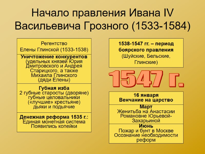 Начало правления Ивана IV Васильевича Грозного (1533-1584) Регентство Елены Глинской (1533-1538) Уничтожение конкурентов (удельных